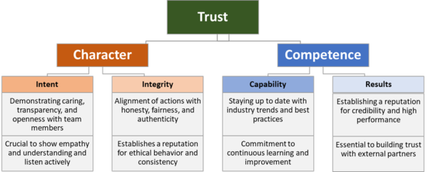 Maintaining Trust 